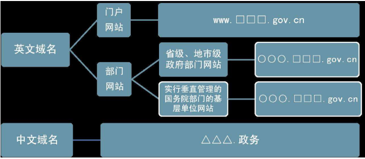 網站域名的用處是什么 網站域名的用處是什么